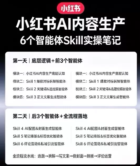 小红书AI内容生产2026年线下课完整现场还原版，用AI构建高转化内容流水线-心思维创富网_网上创业教程_网络创业项目