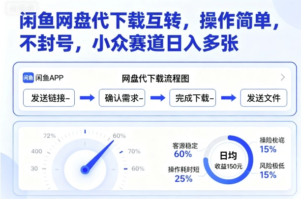 闲鱼网盘代下载互转，操作简单，不封号，小众赛道日入多张-心思维创富网_网上创业教程_网络创业项目