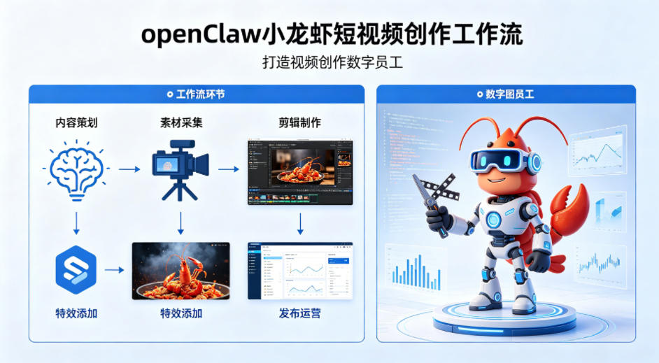 openClaw小龙虾搭建短视频创作工作流，打造视频创作数字员工-心思维创富网_网上创业教程_网络创业项目