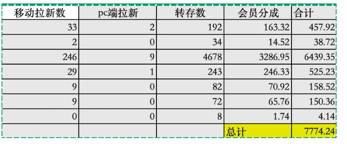 夸克拉新全新玩法思路，2张图片发抖音46w播放，夸克拉新到手7700+，3385字完整教程附上【付费文章】-心思维创富网_网上创业教程_网络创业项目
