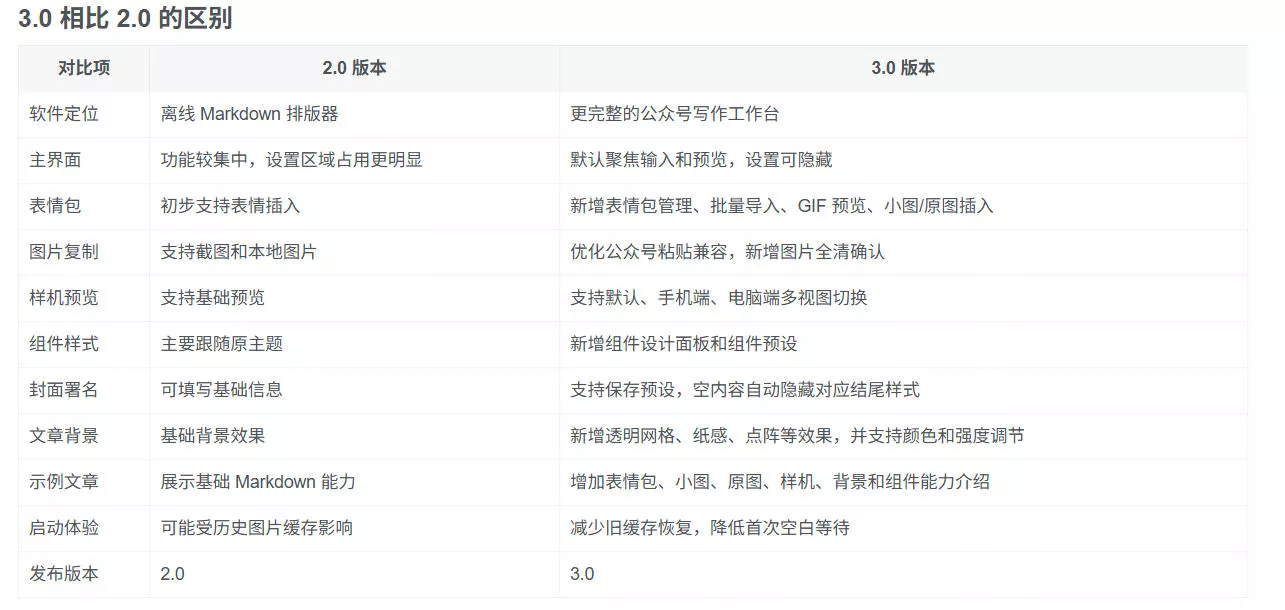 Github开源免费，目前最满意的公众号排版工具！支持实时预览，排版超美观且带表情包管理功能-心思维创富网_网上创业教程_网络创业项目