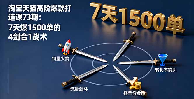 淘宝天猫高阶爆款打造课73期：7天爆1500单的4剑合1战术-心思维创富网_网上创业教程_网络创业项目